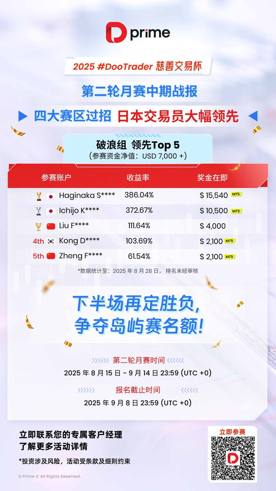 精彩活动 | 🎉【2025 年 D Prime #DooTrader 慈善交易杯第二轮月赛中期战报】🔥 