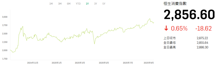 ATFX港股:消费股触及阶段高点后,仍具备季节性的提振