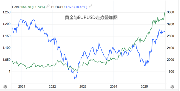 ATFX:同样受益于美联储降息,欧元涨幅远不及黄金