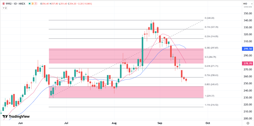 ATFX港股：担忧Labubu需求退减，泡泡玛特创8月初以来最低