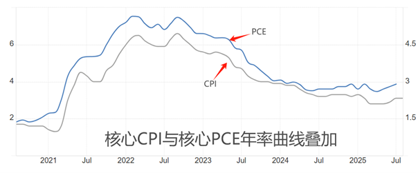 ATFX汇评：美国8月PCE数据来袭，预计维持2.9%不变