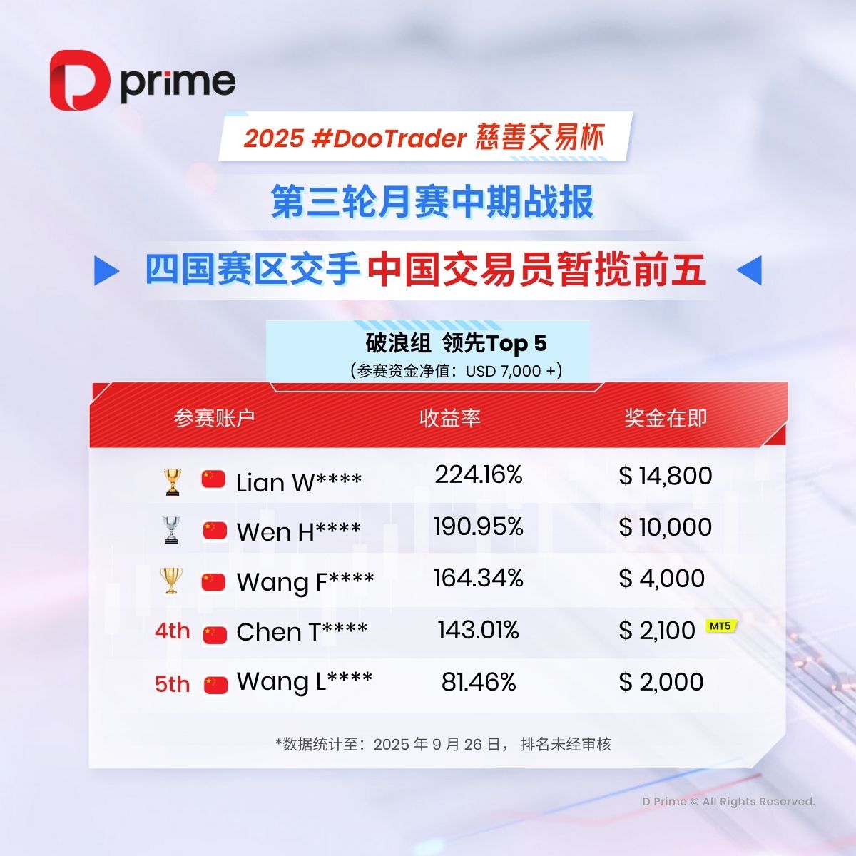 精彩活动 | 🔥D Prime 2025 #DooTrader 慈善交易杯第三轮月赛中期战报 ⚔️  