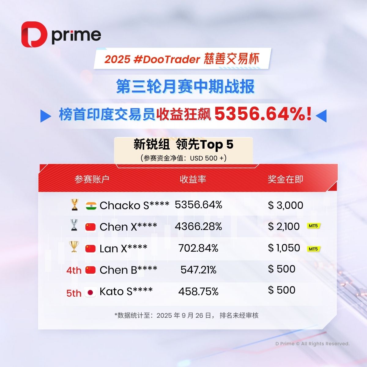 精彩活动 | 🔥D Prime 2025 #DooTrader 慈善交易杯第三轮月赛中期战报 ⚔️  