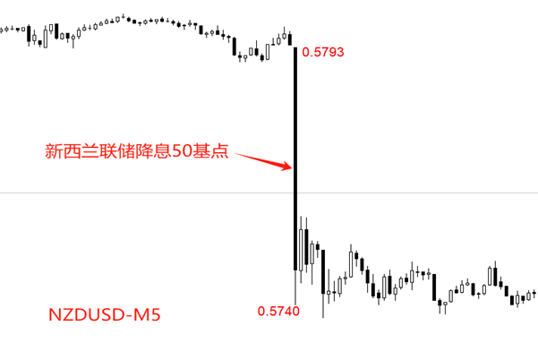 ATFX：新西兰联储意外降息50基点，NZDUSD暴跌回应