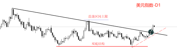 ATFX汇评：美元指数四连阳，有望突破100关口