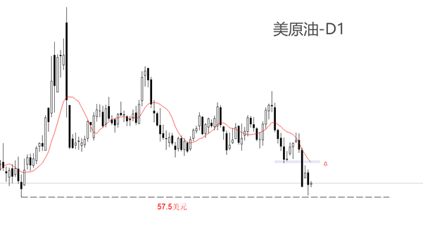 ATFX汇评：IEA称供应过剩局面延续，WTI失守60美元