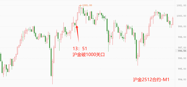 ATFX：人民币黄金突破1000元大关
