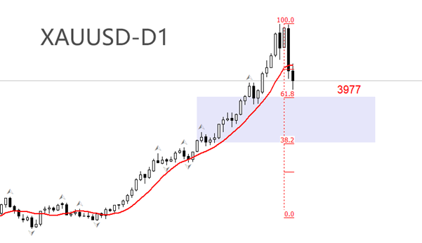 ATFX汇评：白宫停摆有望终结，黄金高位骤跌