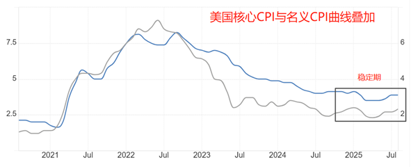 ATFX汇评:美国9月核心CPI年率来袭,预期维持3.1%不变