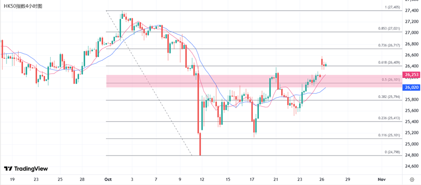 ATFX港股:贸易利好传来,港股续弹27000关口有待突破