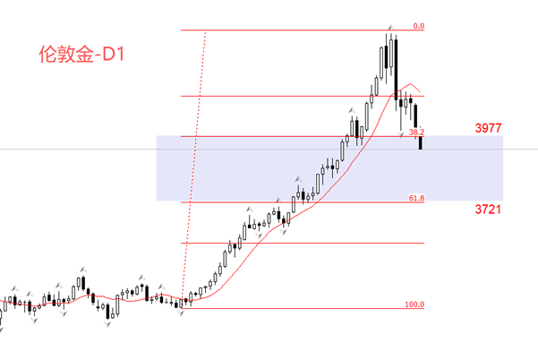ATFX汇评：黄金跌破4000美元，创10月7日以来新低