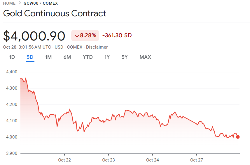行业动态 | 黄金价格再度重挫,一度下破每盎司 4000 美元关口