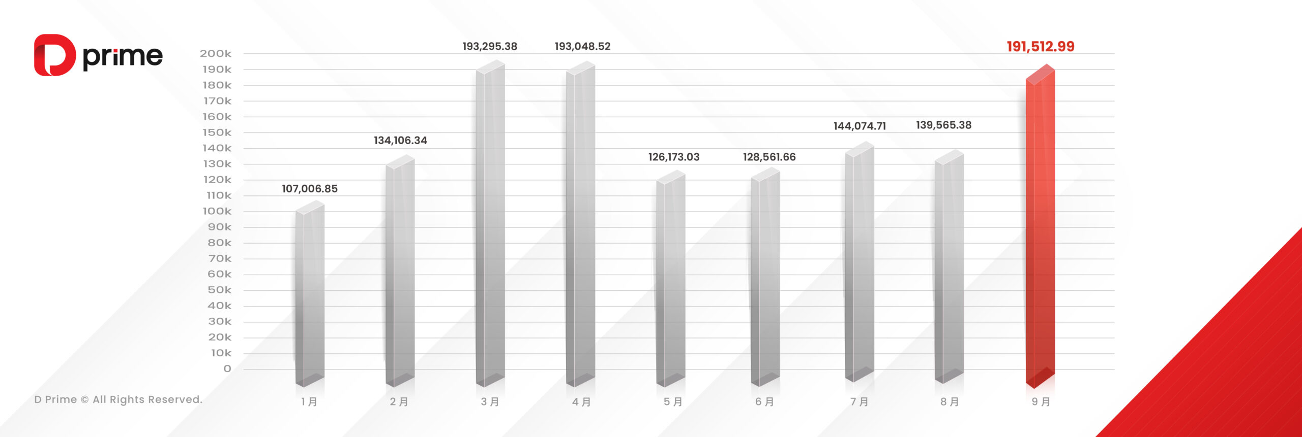 交易量报告 | D Prime 2025 年 9 月份交易量报告