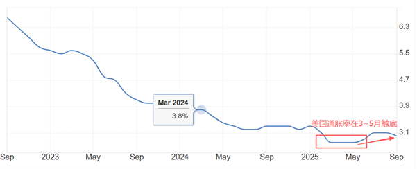 ATFX汇评：美联储如预期降息25基点，美指不跌反涨