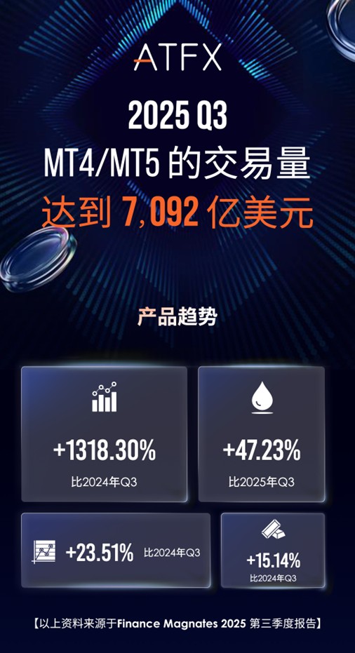 逆天！ATFX 2025Q3交易量7092亿美金，行业封神！