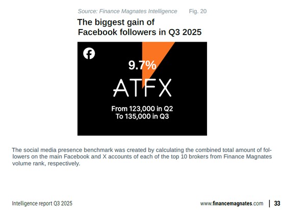 逆天！ATFX 2025Q3交易量7092亿美金，行业封神！