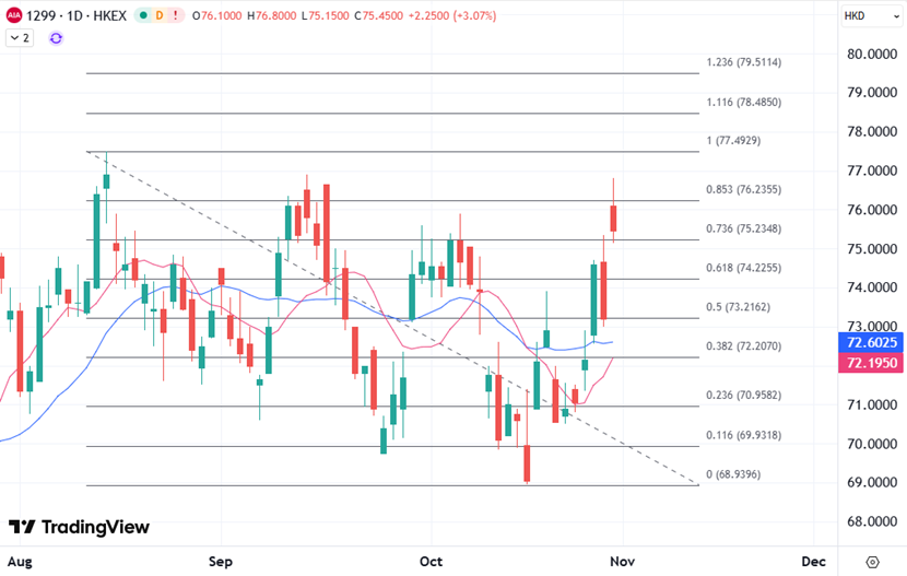ATFX港股：新业务价值再创亮点，友邦保险股价逼近前期高位
