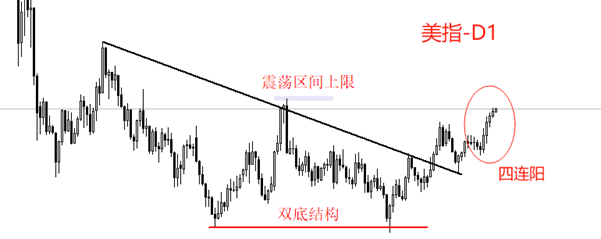 ATFX汇评：美元指数四连阳，今日触及100关口