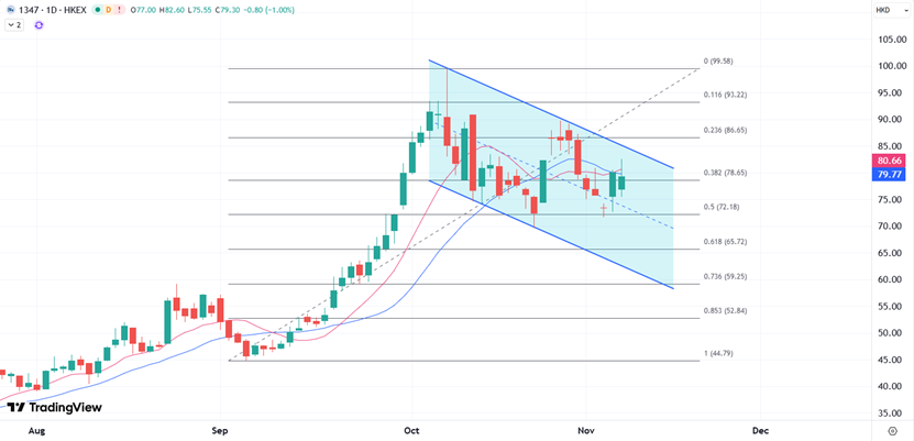 ATFX港股：华虹半导体第三季获利承压，股价继续维持宽幅震荡