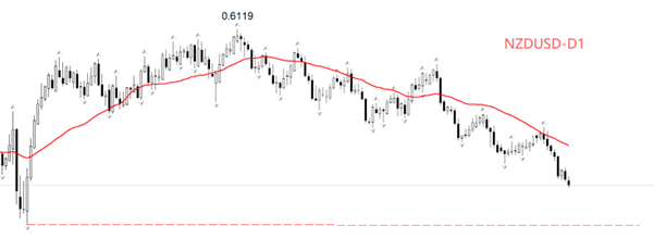 ATFX汇评：新西兰元连续八个交易日大跌，市价逼近十年低点