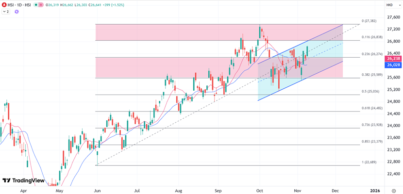 ATFX港股：恒指技术面改善等待本周科技巨头业绩披露