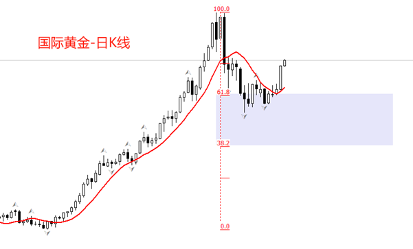 ATFX金属:国际黄金单日暴涨110美元,创近三周新高