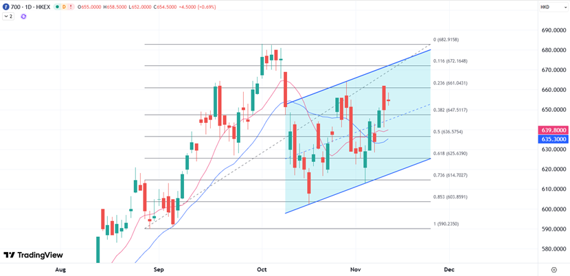 ATFX港股：腾讯业绩披露在即，股价能否重返10月高位