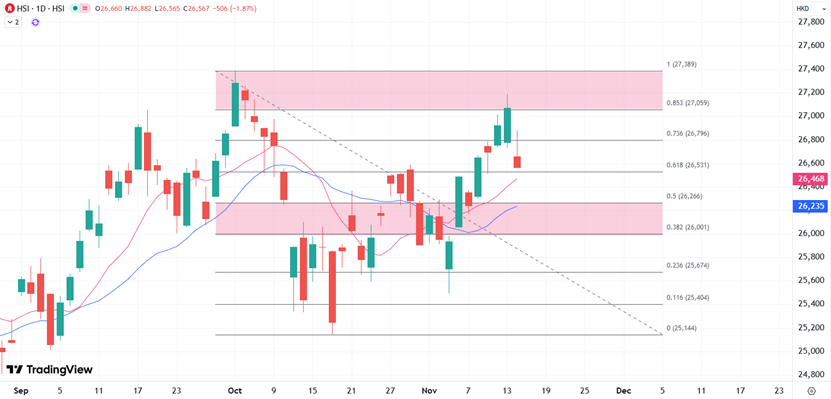 ATFX：港股四日连涨后迎来回吐，26000关口或再次发挥重要支撑