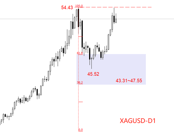 ATFX汇评：白银冲高至54.41美元，刷新历史纪录