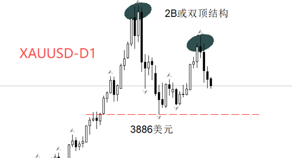 ATFX金属:黄金或将跌破4000美元关口