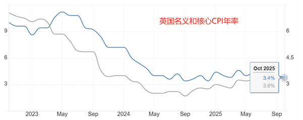 ATFX汇评：英国10月核心CPI年率下降至3.4%，仍高于央行目标