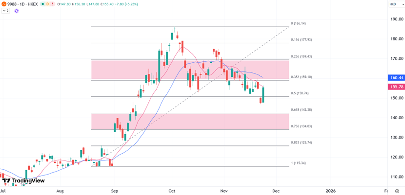 ATFX港股：阿里巴巴业绩出炉前抽高，战略转型到了检验的关键
