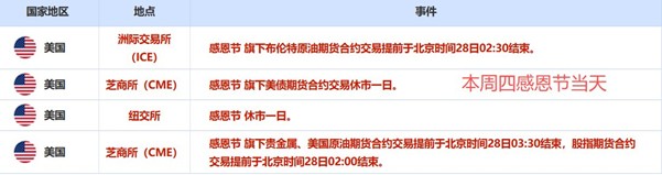 ATFX汇市前瞻：周四迎来感恩节，纽交所、CME、ICE休市安排