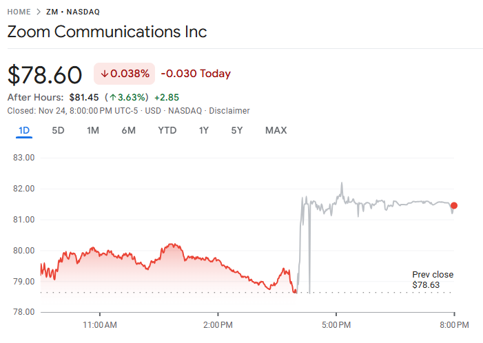行业动态 | Zoom 第三季度业绩超预期，AI Companion 使用率攀升带动增长