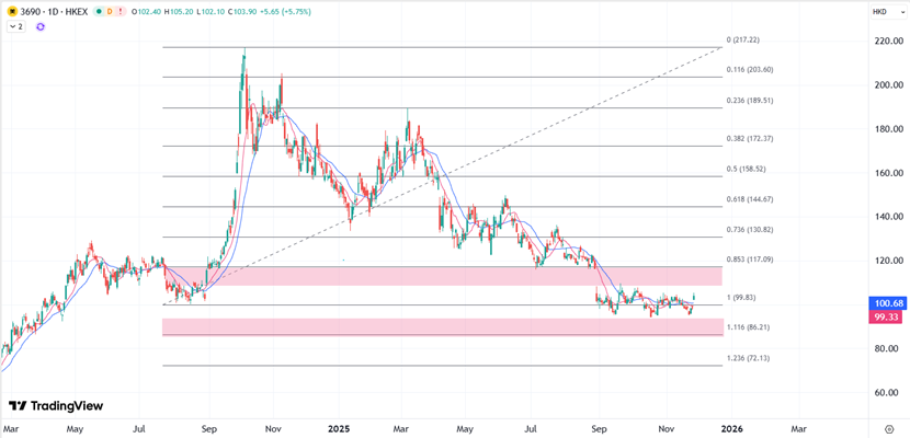ATFX港股：绩前股价突然扑高，美团面临Q3答卷的考验