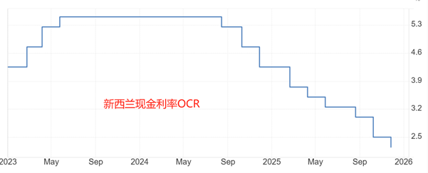 ATFX汇评：新西兰联储降息25基点，年内第六次降息
