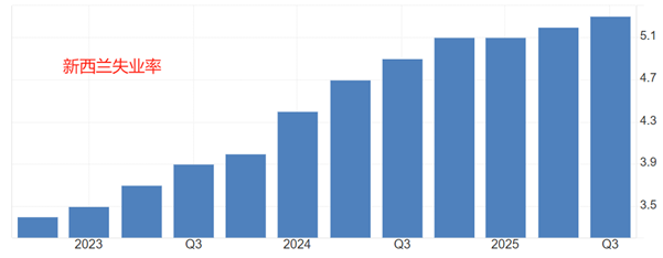 ATFX汇评：新西兰联储降息25基点，年内第六次降息