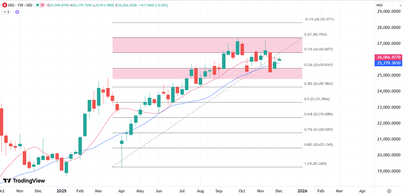 ATFX港股:结束整固的一个月后,港股能否借两大因素突破闷局