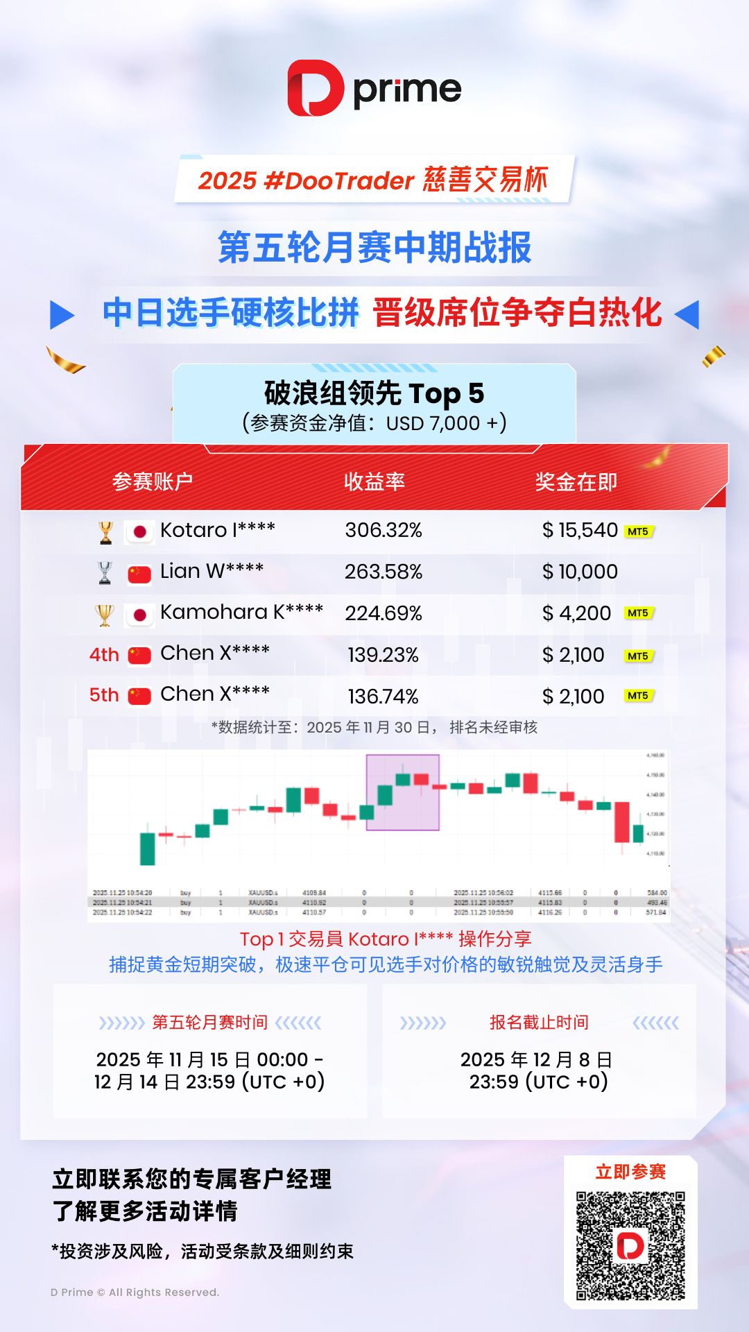 2025 年 D Prime #DooTrader 慈善交易杯第五轮月赛中期战报
