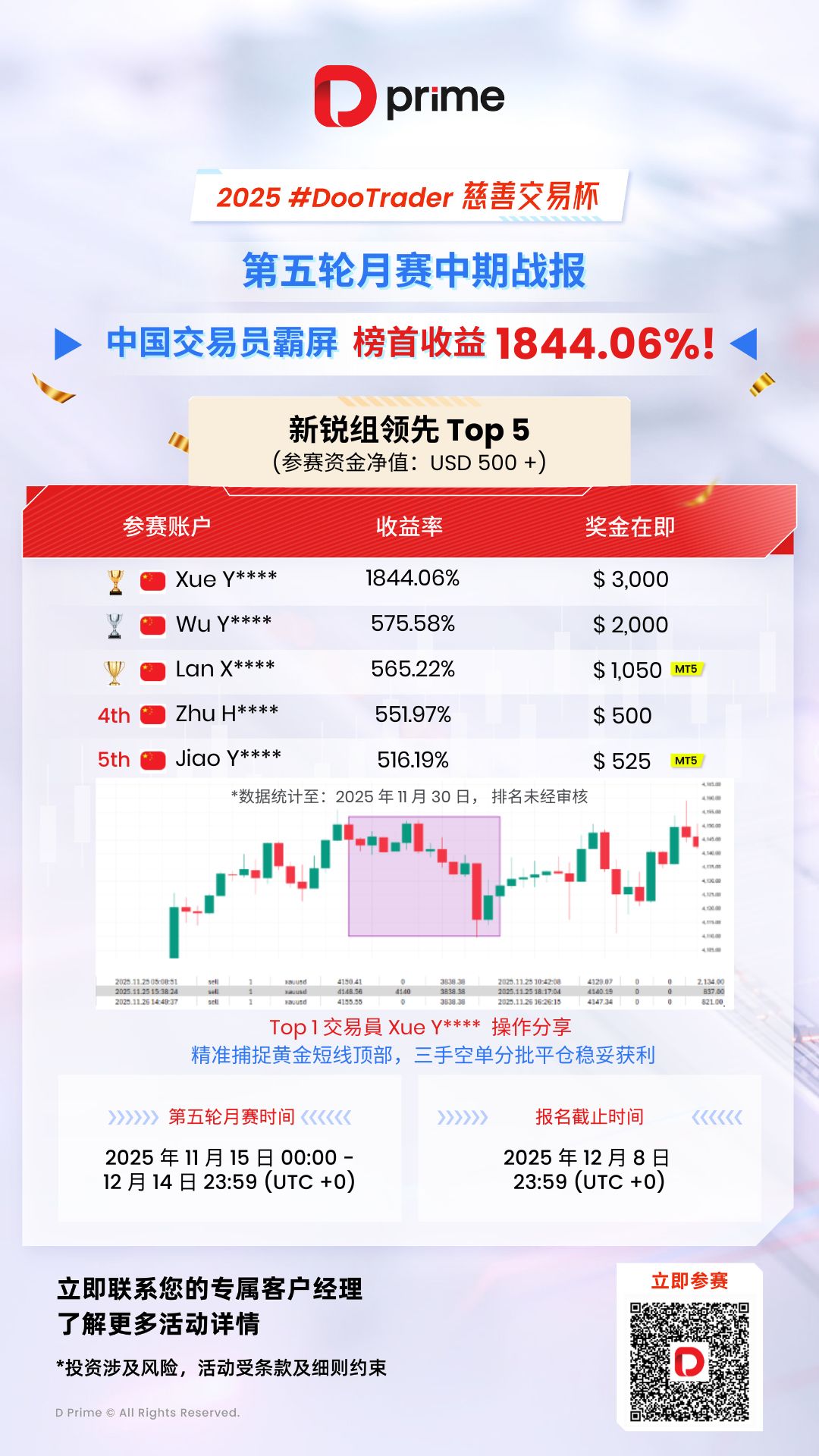 2025 年 D Prime #DooTrader 慈善交易杯第五轮月赛中期战报