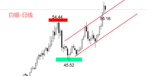 ATFX金属：国际白银冲击60美元，强势表现远超黄金