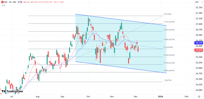 ATFX：港股连涨后回吐：失守26000关口聚焦区间低位支撑