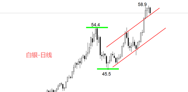 ATFX金属：白银涨势暂歇，本周最高价58.95美元