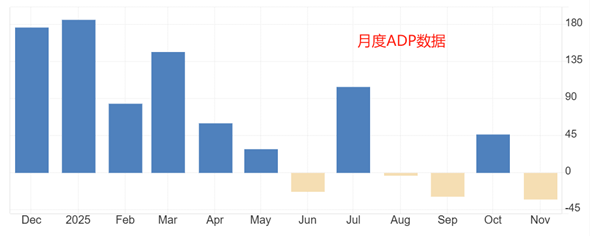 ATFX汇评：美国ADP就业负增长，美联储降息已无悬念