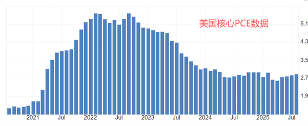ATFX汇评：美国9月PCE数据来袭，市场预期变化不大