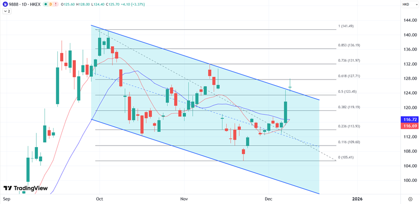 ATFX港股：百度拟分拆昆仑芯，解锁210亿估值股价跟涨