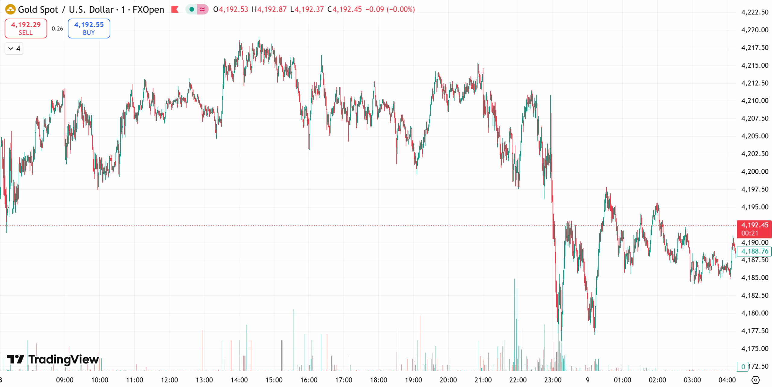 每日汇评 | 美联储或“鹰派降息”,金价受挫重回4200下方