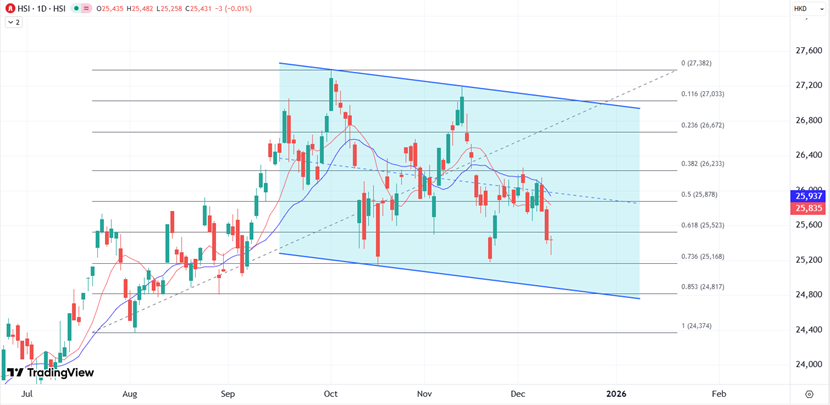 ATFX:港股缩量震荡寻方向,美联储决议成反弹契机?