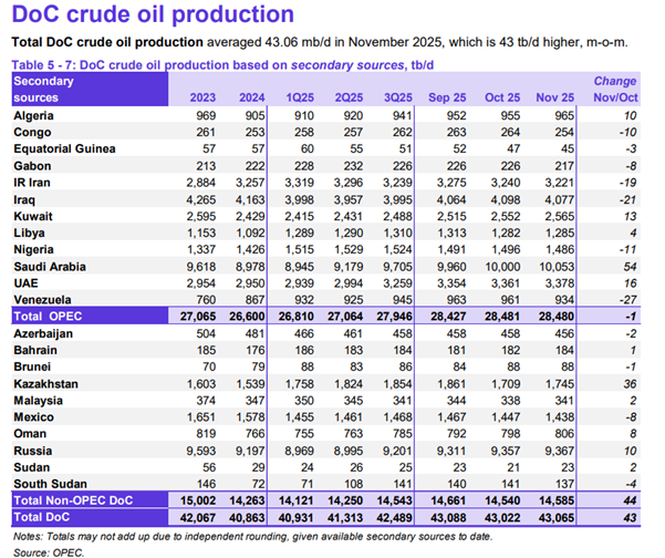 ATFX汇评:欧佩克、EIA、IEA扎堆公布月报,WTI跌破57美元