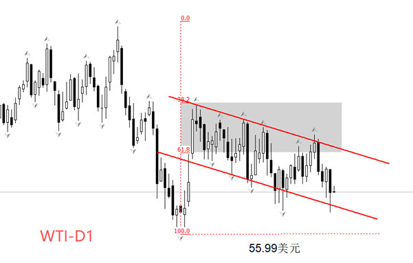 ATFX汇评:欧佩克、EIA、IEA扎堆公布月报,WTI跌破57美元